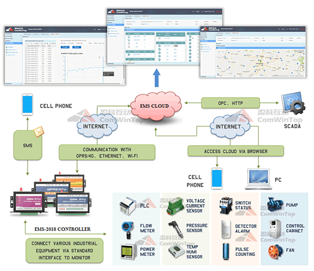 GIỚI THIỆU VỀ GIẢI PHÁP GIÁM SÁT MÔI TRƯỜNG CHO TRUNG TÂM DỮ LIỆU VÀ TRẠM BTS CỦA EMS