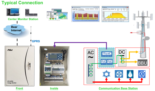GIỚI THIỆU VỀ GIẢI PHÁP ĐO ĐẾM ĐIỆN NĂNG CHO TRẠM BTS - PILOT